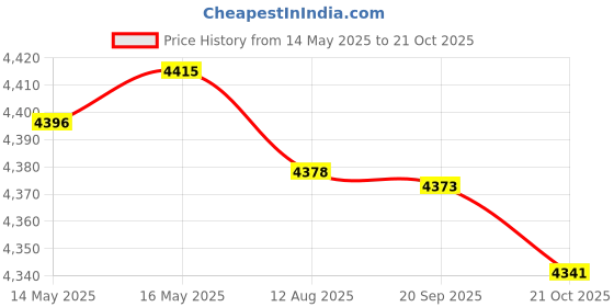 amazon.in Enakshi (LABEL) Creations 2 Pieces Ropeless Battle Ropes Steel Strength Training Weighted Battle Ropes Style A enakshi (label) Price History Graph from 14 May 2025 to 21 Oct 2025