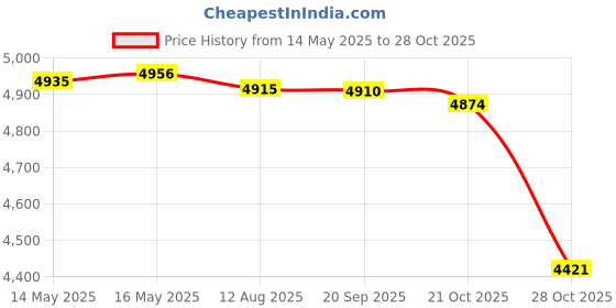 amazon.in Enakshi (LABEL) Creations 2 Pieces Ropeless Battle Ropes Steel Strength Training Weighted Battle Ropes Style B Price History Graph from 14 May 2025 to 28 Oct 2025