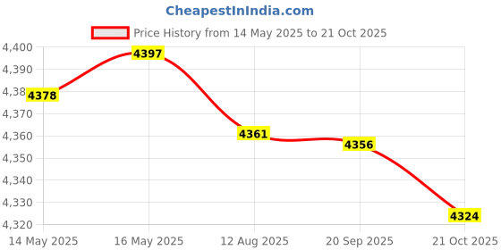 amazon.in Enakshi (LABEL) Creations 2 Pieces Ropeless Battle Ropes Steel Strength Training Weighted Battle Ropes Style C Price History Graph from 14 May 2025 to 21 Oct 2025