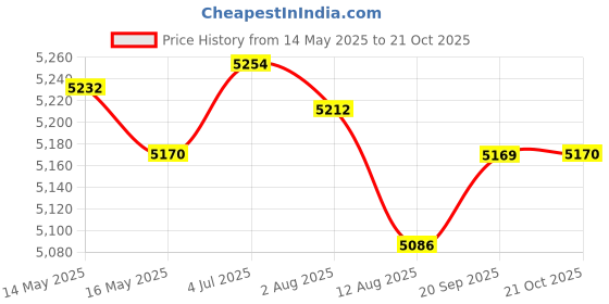 amazon.in Enakshi (LABEL) Creations 2 Pieces Ropeless Battle Ropes Steel Strength Training Weighted Battle Ropes Style D Price History Graph from 14 May 2025 to 21 Oct 2025