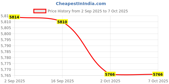 amazon.in Enakshi (LABEL) Creations 2 Pieces Soccer Goal Nets Lightweight Replacement for Practicing Beach Match 11 a Side Price History Graph from 2 Sep 2025 to 7 Oct 2025