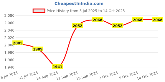 amazon.in Enakshi (LABEL) Creations 2 Pieces Wedge Yoga Block EVA Foam for Bodybuilding Stretching Weightlifting Price History Graph from 3 Jul 2025 to 14 Oct 2025