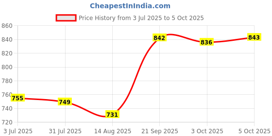 amazon.in Enakshi (LABEL) Creations 2 Pieces Yoga Wedge Squat Wedge for Exercise Balancing Practice Pilates Price History Graph from 3 Jul 2025 to 5 Oct 2025