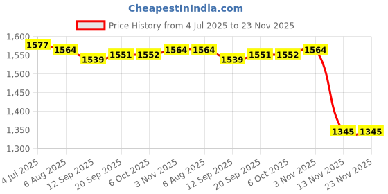 amazon.in Enakshi (LABEL) Creations 2 Sections Pilates Bar Exercise Stick for Power Lifting Indoor Outdoor Squat Black Price History Graph from 4 Jul 2025 to 22 Nov 2025