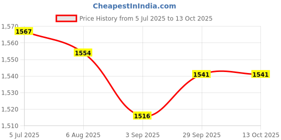 amazon.in Enakshi (LABEL) Creations 2 Sections Pilates Bar Exercise Stick for Power Lifting Indoor Outdoor Squat Gray Price History Graph from 5 Jul 2025 to 12 Oct 2025