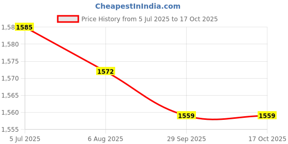 amazon.in Enakshi (LABEL) Creations 2 Sections Pilates Bar Exercise Stick for Power Lifting Indoor Outdoor Squat Rose Red Price History Graph from 5 Jul 2025 to 16 Oct 2025