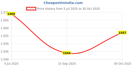 amazon.in Enakshi (LABEL) Creations 2 Sections Pilates Bar Exercise Stick for Power Lifting Indoor Outdoor Squat Yellow Price History Graph from 5 Jul 2025 to 30 Oct 2025