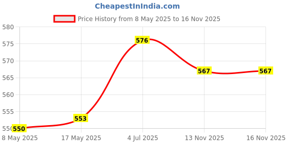 amazon.in Enakshi (LABEL) Creations 2000x Glow in The Dark Rocks Luminous Stones for Aquarium Decor Potted Plant Price History Graph from 8 May 2025 to 15 Nov 2025