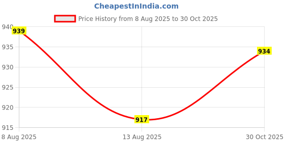 amazon.in Enakshi (Label) Creations 20x T5 Clips Holder Bracket Pipe Clamps for LED Light Tube Manganese Steel Pp|Home Decor|Figurines Price History Graph from 8 Aug 2025 to 30 Oct 2025