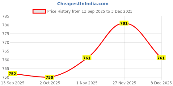 amazon.in Enakshi (LABEL) Creations 20x Track Shoe Spikes Adults Replacement for Outdoor Competition Triple Jump Price History Graph from 13 Sep 2025 to 2 Dec 2025
