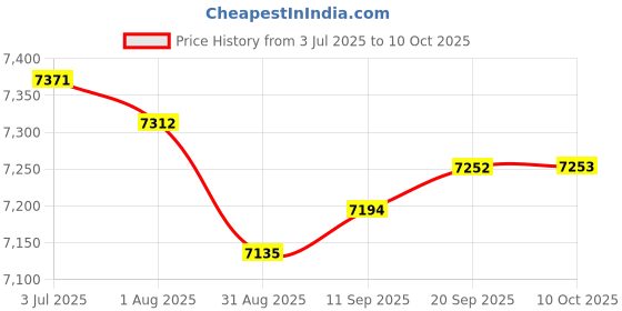 amazon.in Enakshi (LABEL) Creations 2Pcs Battle Ropes Equipment Spring Bar for Working Out Gym Strength Training 48cmx2.9cm Price History Graph from 3 Jul 2025 to 10 Oct 2025