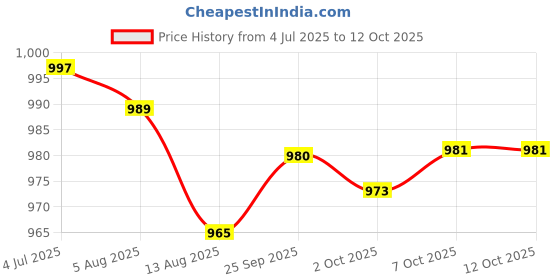 amazon.in Enakshi (LABEL) Creations 2Pcs Body Fat Caliper and Tape Measure for Body Measurement Tool Gym Black Price History Graph from 4 Jul 2025 to 12 Oct 2025