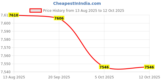 amazon.in Enakshi (LABEL) Creations 2Pcs Canopy Tent Sidewalls Popup Canopy Side Walls for Backyard Patio Gazebo Green Price History Graph from 13 Aug 2025 to 12 Oct 2025