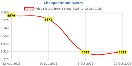 amazon.in Enakshi (LABEL) Creations 2Pcs Canopy Tent Sidewalls Popup Canopy Side Walls for Backyard Patio Gazebo White Price History Graph from 13 Aug 2025 to 12 Oct 2025
