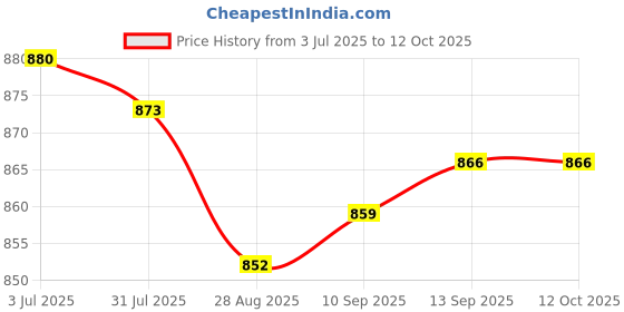 amazon.in Enakshi (LABEL) Creations 2Pcs Core Sliders for Working Out Exercise Gliding Discs for Improve Balance Blue Price History Graph from 3 Jul 2025 to 11 Oct 2025