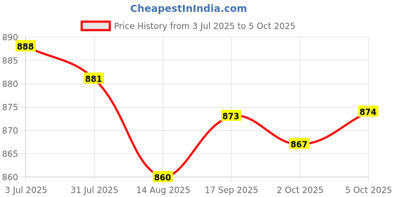 amazon.in Enakshi (LABEL) Creations 2Pcs Core Sliders for Working Out Exercise Gliding Discs for Improve Balance Pink Price History Graph from 3 Jul 2025 to 5 Oct 2025