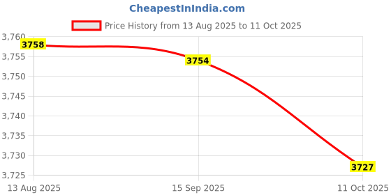 amazon.in Enakshi (LABEL) Creations 2pcs Cork Squat Wedge Yoga Block Incline Board Lightweight for Home Gym Price History Graph from 13 Aug 2025 to 11 Oct 2025