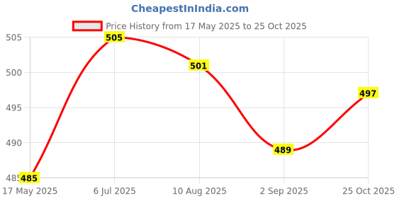 amazon.in Enakshi (LABEL) Creations 2Pcs Earplugs Soft 40dB Noise Reduction for Concerts Loud Noise Motorcycling BlackBusiness & Industrial|Facility Maintenance & Safety|Personal Protective Equip/Ppe|Ear Plugs enakshi (label) Price History Graph from 17 May 2025 to 25 Oct 2025