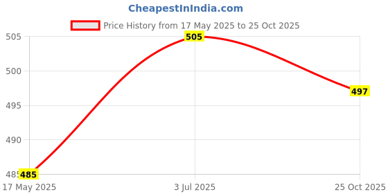 amazon.in Enakshi (LABEL) Creations 2Pcs Earplugs Soft 40dB Noise Reduction for Concerts Loud Noise Motorcycling BlackBusiness & Industrial|Facility Maintenance & Safety|Personal Protective Equip/Ppe|Ear Plugs enakshi (label) Price History Graph from 17 May 2025 to 25 Oct 2025