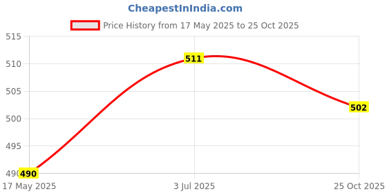 amazon.in Enakshi (LABEL) Creations 2Pcs Earplugs Soft 40dB Noise Reduction for Concerts Loud Noise Motorcycling GreenBusiness & Industrial|Facility Maintenance & Safety|Personal Protective Equip/Ppe|Ear Plugs enakshi (label) Price History Graph from 17 May 2025 to 25 Oct 2025