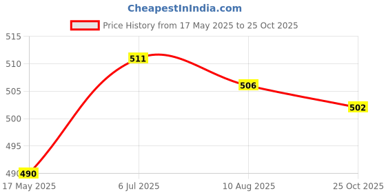 amazon.in Enakshi (LABEL) Creations 2Pcs Earplugs Soft 40dB Noise Reduction for Concerts Loud Noise Motorcycling GreenBusiness & Industrial|Facility Maintenance & Safety|Personal Protective Equip/Ppe|Ear Plugs enakshi (label) Price History Graph from 17 May 2025 to 25 Oct 2025