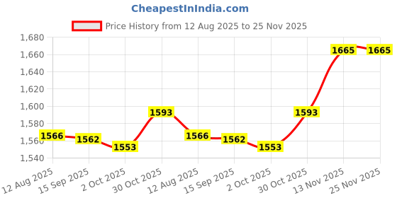 amazon.in Enakshi (LABEL) Creations 2Pcs Elliptical Machine Foot Pedals for Pedal Exerciser Fitness Mini Stepper Price History Graph from 12 Aug 2025 to 25 Nov 2025