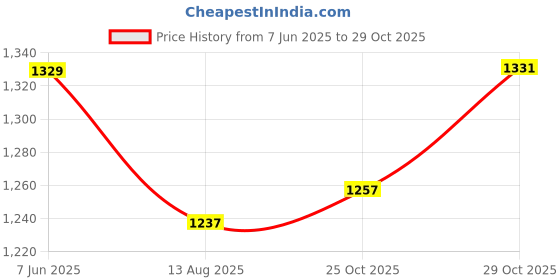 amazon.in Enakshi (LABEL) Creations 2PCS Men Women Sweat Slimming Polymer Vests Sauna Weight Loss Fitness Tank Price History Graph from 7 Jun 2025 to 29 Oct 2025