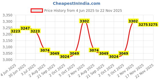 amazon.in Enakshi (LABEL) Creations 2Pcs Professional Standard Badminton Net Volleyball Training Sport 4.1M+5.1M Price History Graph from 4 Jun 2025 to 22 Nov 2025