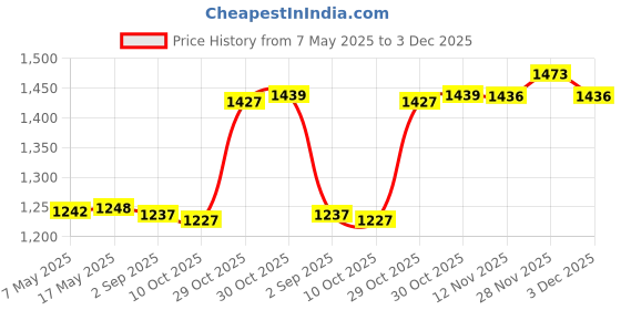 amazon.in Enakshi (LABEL) Creations 2Pcs Squat Wedge Block Foot Incline Board for Home Gym Fitness Indoor Sports Price History Graph from 7 May 2025 to 3 Dec 2025