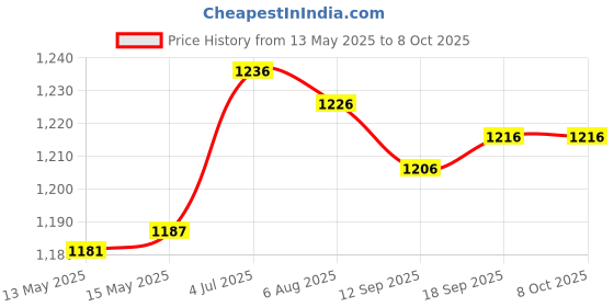 amazon.in Enakshi (LABEL) Creations 2Pcs Windsock Wind Measurement Sock Wind Indicator for Yard Airport Windsock 0.8 Meter Price History Graph from 13 May 2025 to 8 Oct 2025