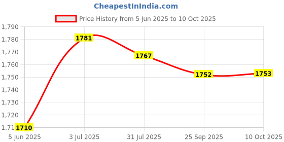 amazon.in Enakshi (LABEL) Creations 2Pcs Windsock Wind Measurement Sock Wind Indicator for Yard Airport Windsock 1 Meter Price History Graph from 5 Jun 2025 to 10 Oct 2025