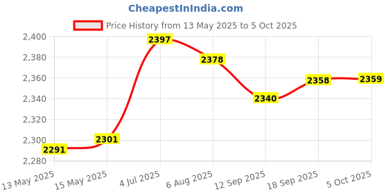 amazon.in Enakshi (LABEL) Creations 2Pcs Windsock Wind Measurement Sock Wind Indicator for Yard Airport Windsock 1.5 Meter Price History Graph from 13 May 2025 to 5 Oct 2025