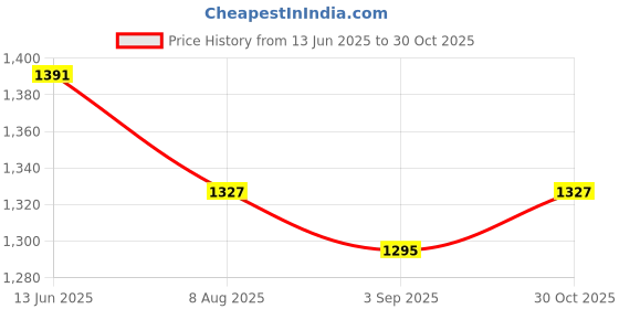 amazon.in Enakshi (LABEL) Creations 2pcs Yoga Stretching Strap Calf Leg Stretcher Tendonitis Band for Exercise Price History Graph from 13 Jun 2025 to 30 Oct 2025