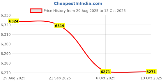 amazon.in Enakshi (LABEL) Creations 2X Barrel Badminton Cylinder Professional Beginners Training 33cm and 50cm Price History Graph from 29 Aug 2025 to 13 Oct 2025