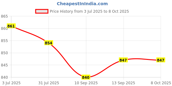 amazon.in Enakshi (LABEL) Creations 2X Core Sliders Compact for Training Abdominal Core Strength Improve Balance Violet Price History Graph from 3 Jul 2025 to 7 Oct 2025