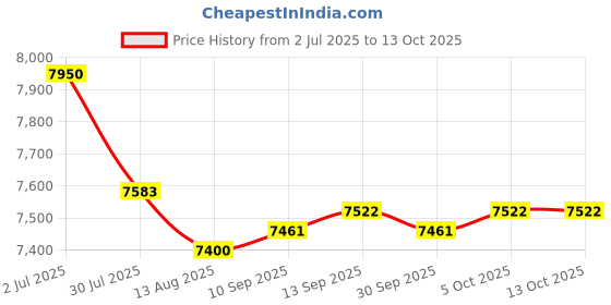 amazon.in Enakshi (LABEL) Creations 2X Men Wetsuit Front Zip Diving Rash Guards Surfing Swimming Scuba L+XL enakshi (label) Price History Graph from 2 Jul 2025 to 12 Oct 2025