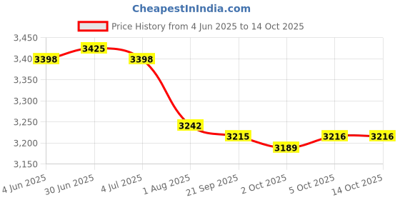 amazon.in Enakshi (LABEL) Creations 2X Professional Standard Badminton Net Volleyball Training Sports 4.1M+6.1M Price History Graph from 4 Jun 2025 to 13 Oct 2025