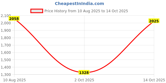 amazon.in Enakshi (LABEL) Creations 2X Silicone Ears Model Professional Practice Piercing Tools Jewelry Display Price History Graph from 10 Aug 2025 to 14 Oct 2025