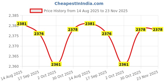 amazon.in Enakshi (LABEL) Creations 2X Stair Stepper Pedals Elliptical Machine Foot Pedals for Home Mini Stepper Price History Graph from 14 Aug 2025 to 22 Nov 2025