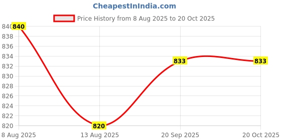amazon.in Enakshi (LABEL) Creations 2X Weight Lifting Hooks Wrist Support for Weight Lifting Deadlifting Workout Price History Graph from 8 Aug 2025 to 20 Oct 2025