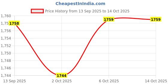 amazon.in Enakshi (LABEL) Creations 2x1 Pair Glider Slide Discs Fitness Gliding Gym Slider Exercise Core Pink Price History Graph from 13 Sep 2025 to 13 Oct 2025