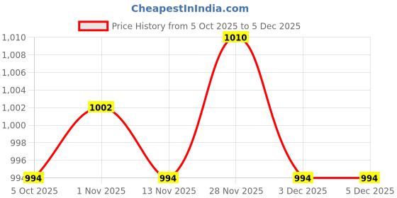 amazon.in Enakshi (LABEL) Creations 2x10Pcs Brass Weights Drop Shot Slider Sea Fishing Tackle Snag Sinkers 3.5g Price History Graph from 5 Oct 2025 to 3 Dec 2025
