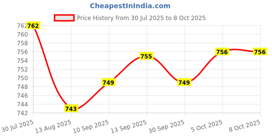 amazon.in Enakshi (LABEL) Creations 2x10pcs/lot LED panel light ceiling lamp spotlight fixed Circle Spring Clip Price History Graph from 30 Jul 2025 to 7 Oct 2025