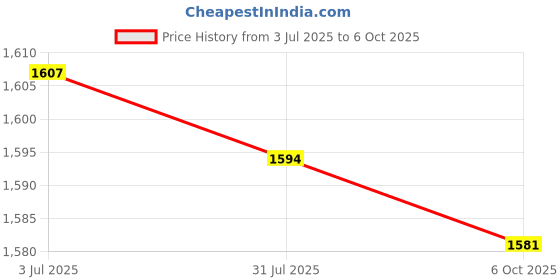 amazon.in Enakshi (LABEL) Creations 2x2 Digit Score Keeper Flips up Tabletop Scoreboard for Basketball Ball Blue Price History Graph from 3 Jul 2025 to 6 Oct 2025