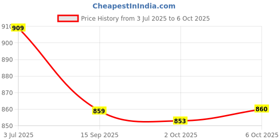 amazon.in Enakshi (LABEL) Creations 2x2 Pieces Foosball Ball Collecting Box Table Football Ball Block Net Stopper Price History Graph from 3 Jul 2025 to 6 Oct 2025