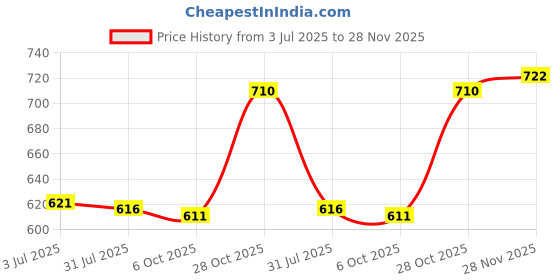 amazon.in Enakshi (LABEL) Creations 2x2Pcs Foosball Score Counter Kids Foosball Counters Foosball Table Scoreboard Red Price History Graph from 3 Jul 2025 to 28 Nov 2025