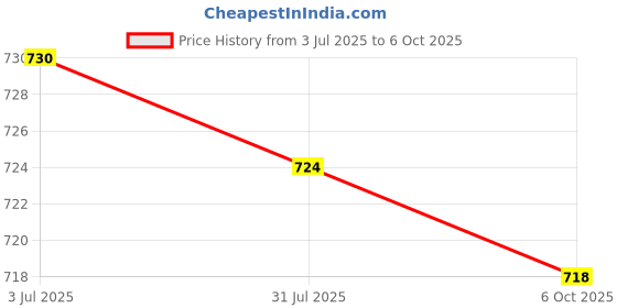 amazon.in Enakshi (LABEL) Creations 2x2Pcs Foosball Score Counter Kids Foosball Counters Foosball Table Scoreboard Red and Blue Price History Graph from 3 Jul 2025 to 6 Oct 2025