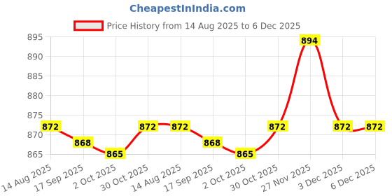 amazon.in Enakshi (LABEL) Creations 2x2Pcs Yoga Foam Wedge Nonslip EVA Foam Calf Stretch Slant Board Heel Elevated Price History Graph from 14 Aug 2025 to 5 Dec 2025