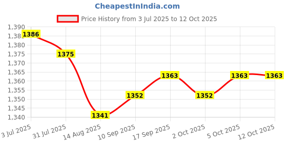 amazon.in Enakshi (LABEL) Creations 2x2x Core Sliders Compact for Training Abdominal Core Strength Improve Balance Black Price History Graph from 3 Jul 2025 to 11 Oct 2025