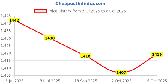 amazon.in Enakshi (LABEL) Creations 2x2x Core Sliders Compact for Training Abdominal Core Strength Improve Balance Pink Price History Graph from 3 Jul 2025 to 6 Oct 2025